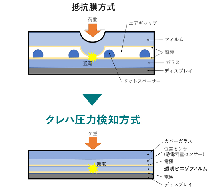 エアギャップやドットスペーサーを省略でき視認性向上に寄与