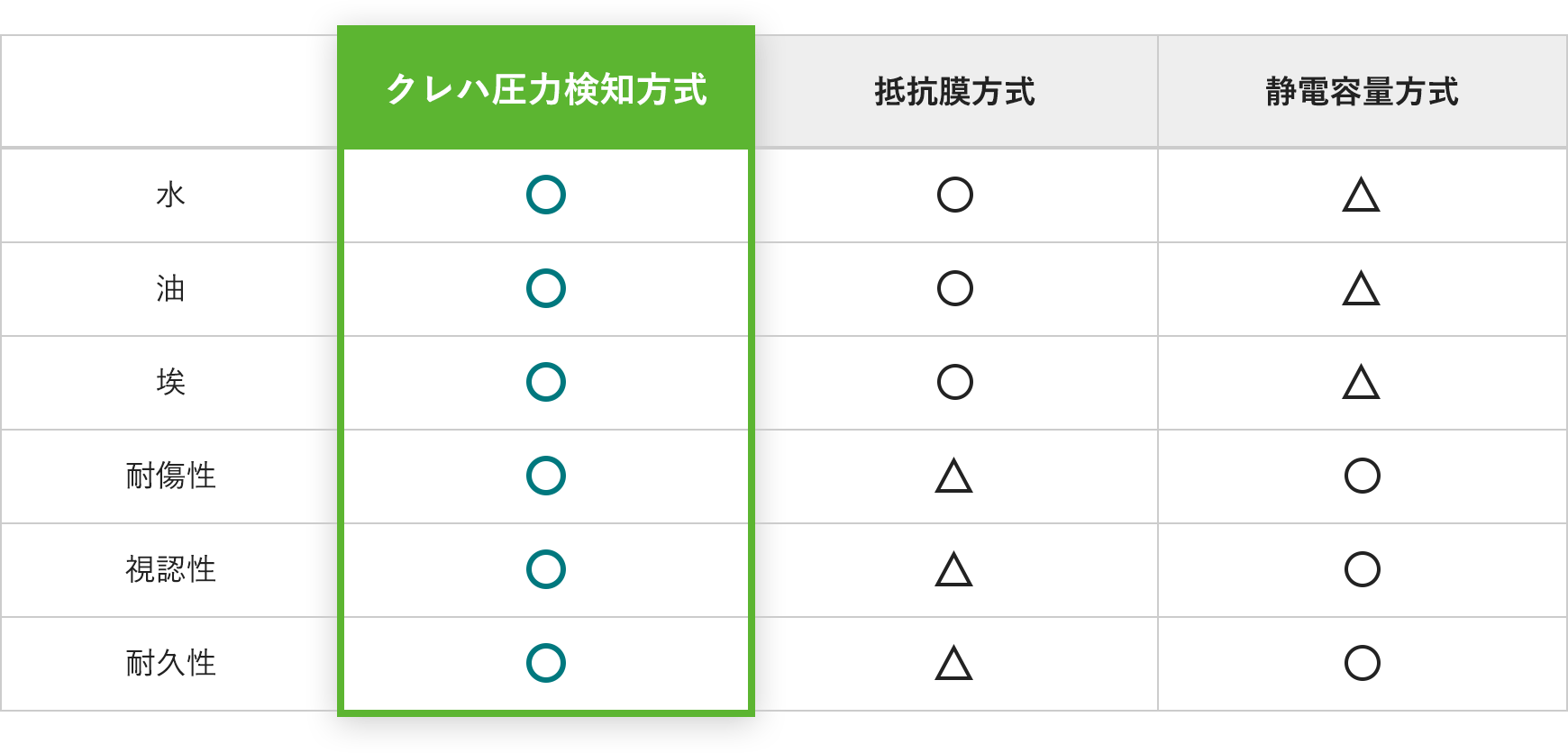 クレハ圧力検知方式は静電容量方式と比較して水・油・埃に強く、抵抗膜方式より高い視認性