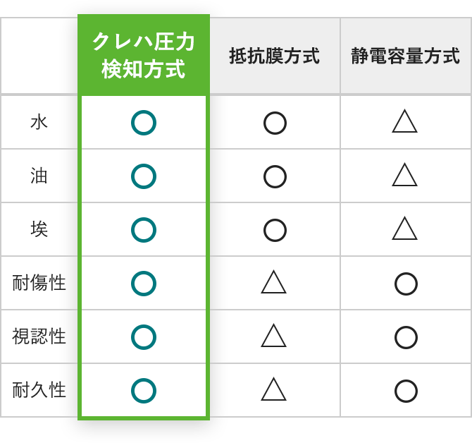 クレハ圧力検知方式はー静電容量方式と比較して水・油・埃に強く、抵抗膜方式より高い視認性