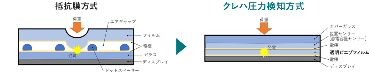 エアギャップやドットスペーサーを省略でき視認性向上に寄与