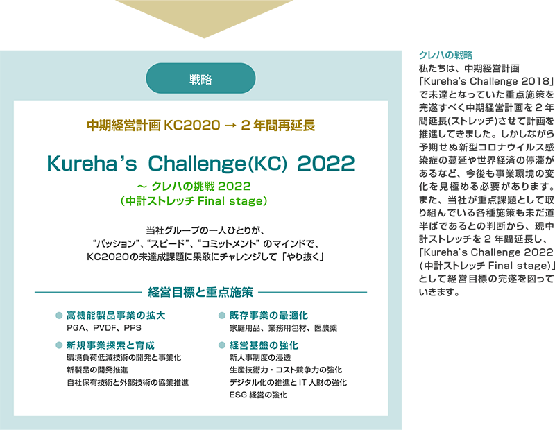 クレハの戦略 私たちは、中期経営計画 「Kureha’s Challenge 2018」で未達となっていた重点施策を完遂すべく中期経営計画を2年間延長(ストレッチ)させて計画を推進してきました。しかしながら予期せぬ新型コロナウイルス感染症の蔓延や世界経済の停滞があるなど、今後も 事業環境の変化を見極める必要があります。また、当社が重点課題として取り組んでいる各種施策も未だ道半ばであるとの判断から、現中計ストレッチを2年間延長し、「Kureha’s Challenge 2022(中計再ストレッチ)」として経営目標の完遂を図っています。