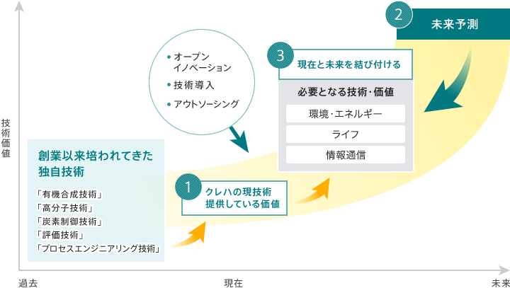 現在と未来の技術・価値を結び付けるクレハ