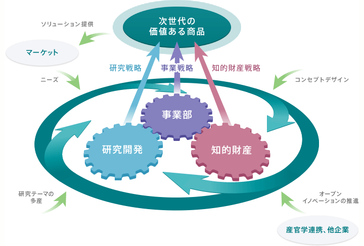 探索研究の推進