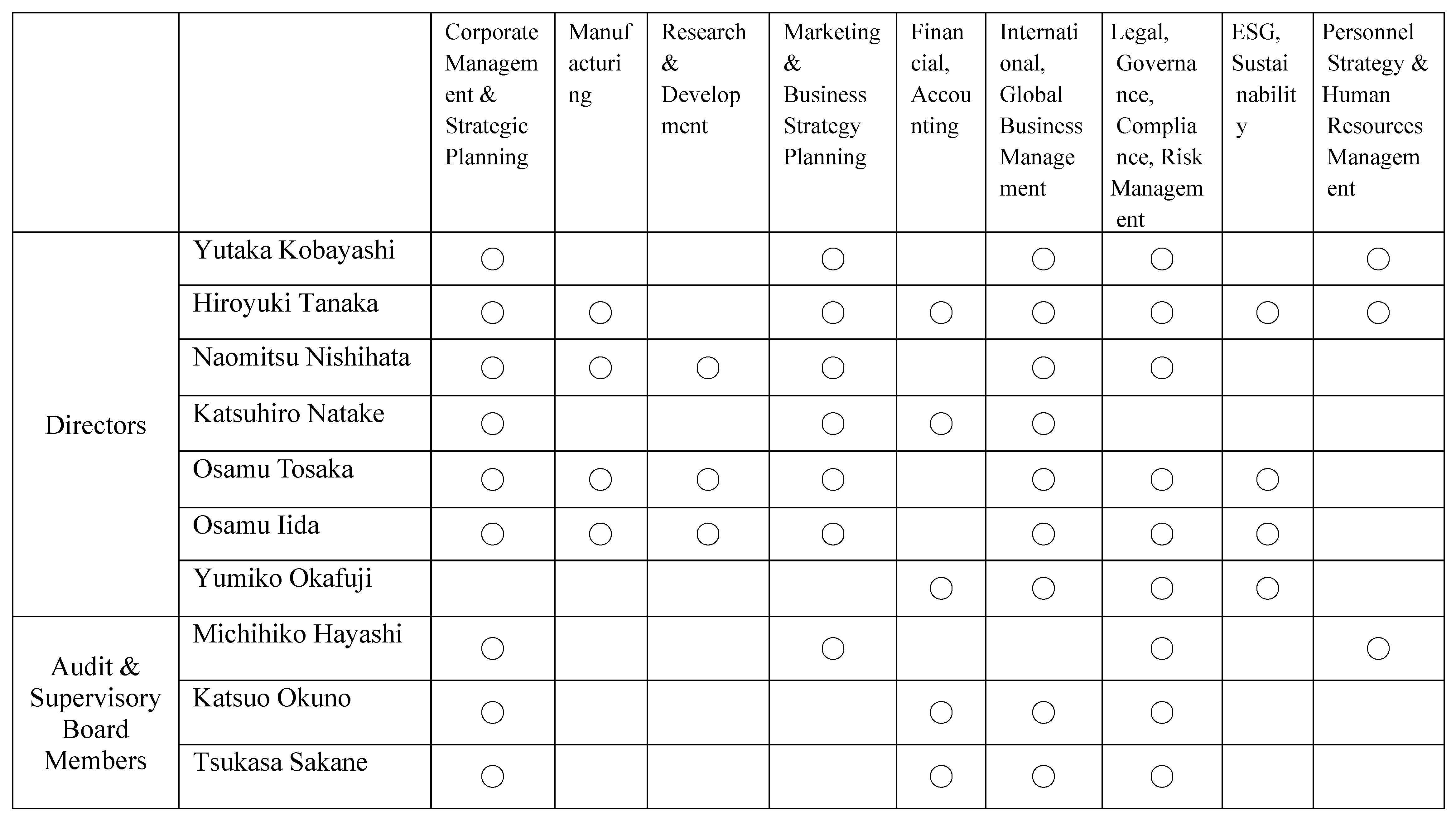 Skills and Experiences of Board Directors