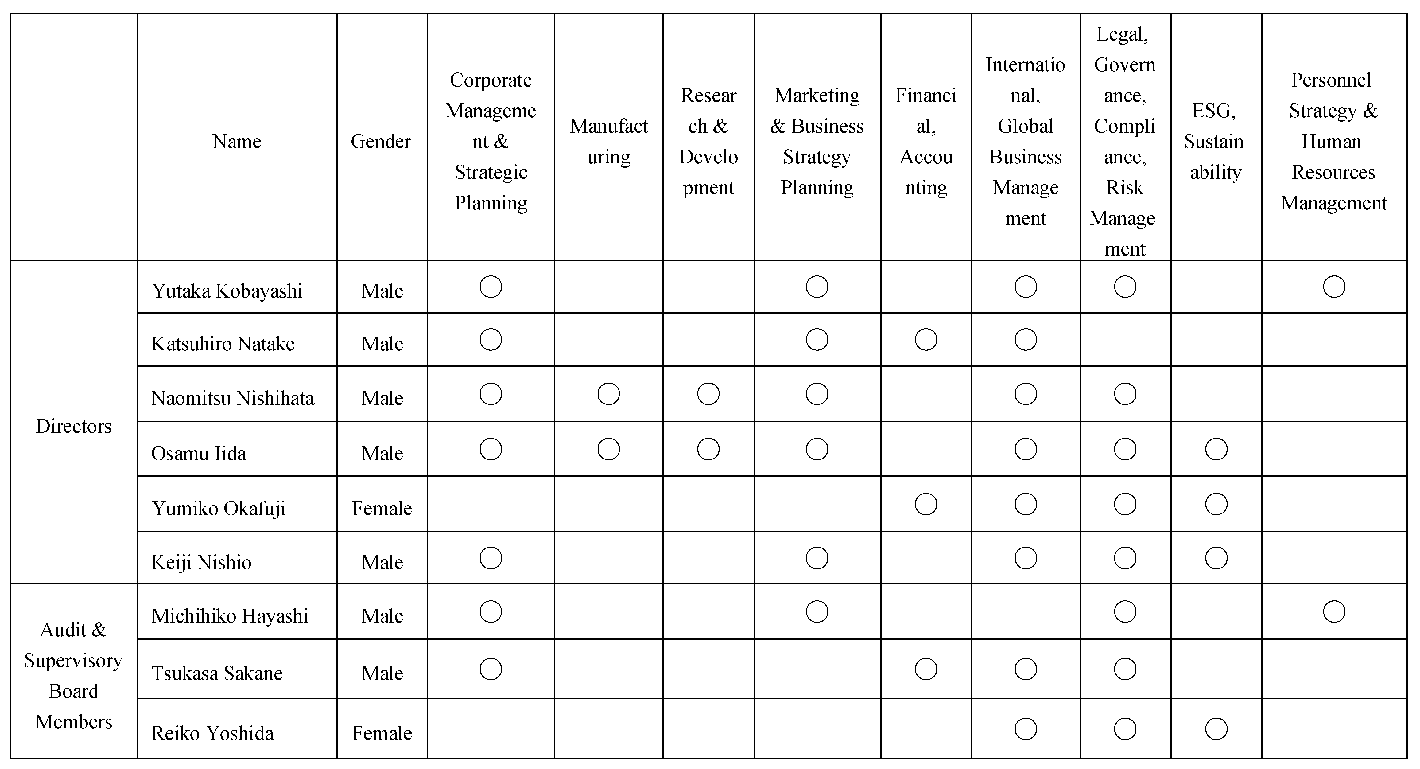 Skills and Experiences of Board Directors