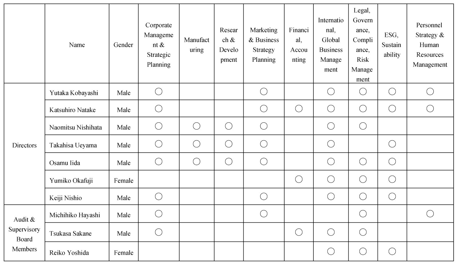 Skills and Experiences of Board Directors