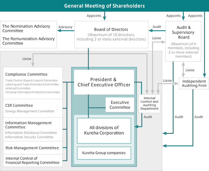 Diagram of Internal Control Systems (As of June 2016)