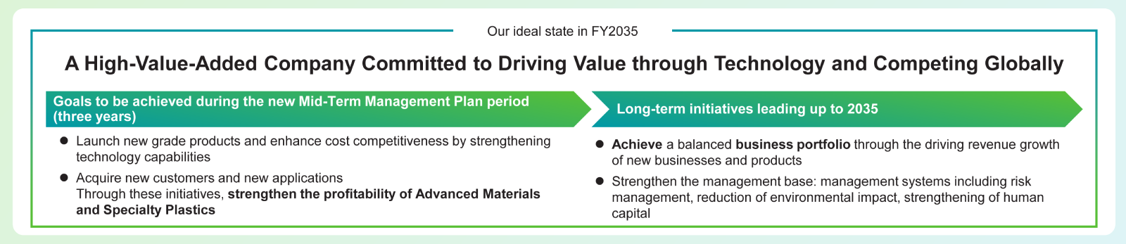 Our ideal state in FY2035