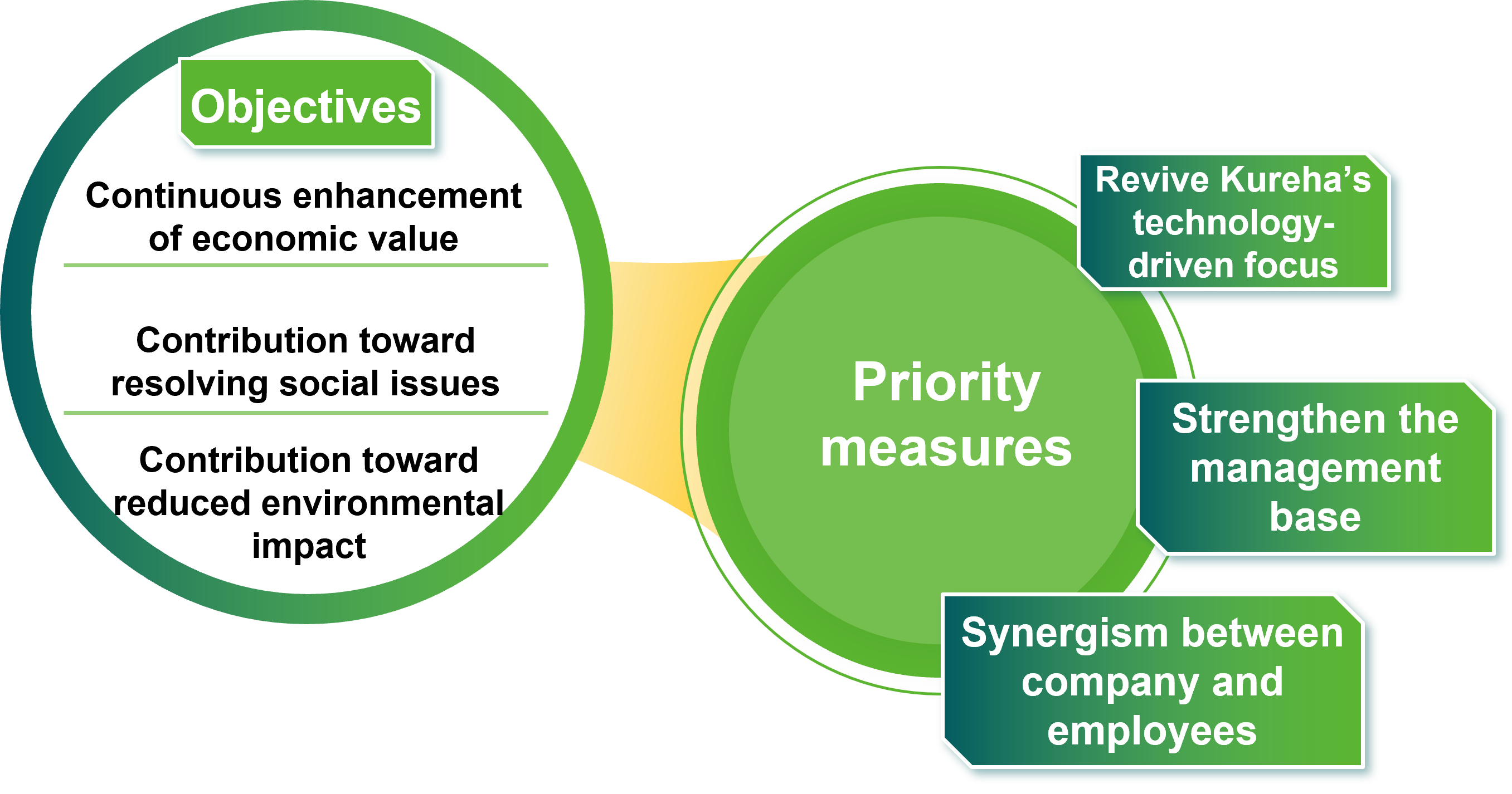 To realize the Kureha Vision, we have established three objectives and three priority measures.