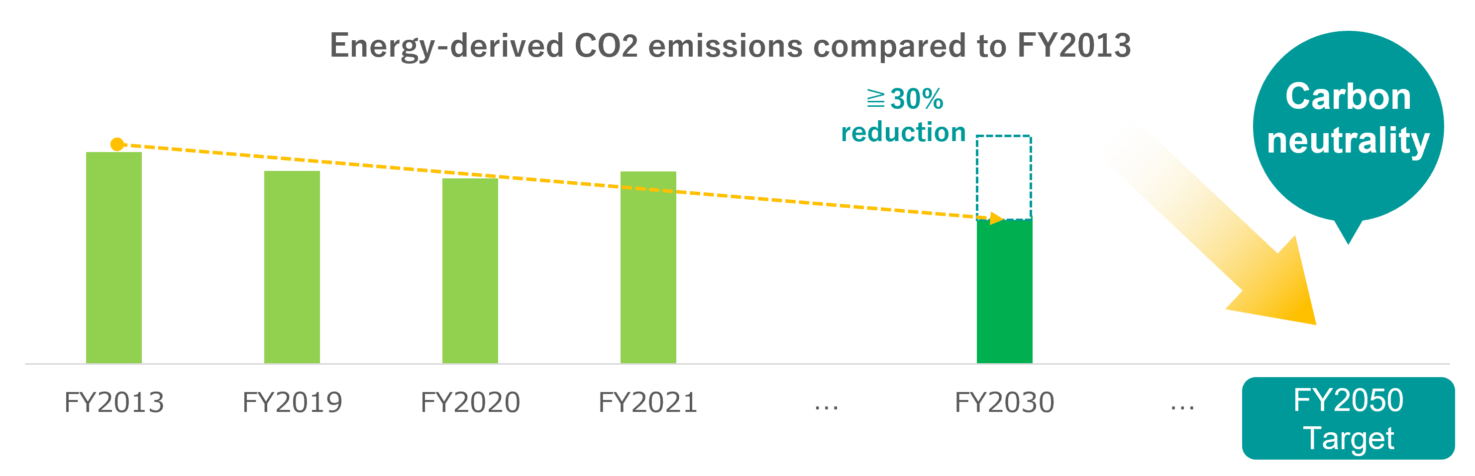Energy-derived CO2 emissions compared to FY2013