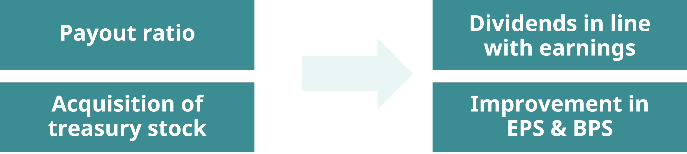Payout ratio. Acquisition of treasury stock. / Dividends in line with earnings. Improvement in EPS & BPS.