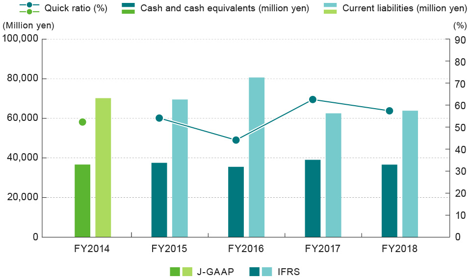 Ratio of cash to current liabilities (Quick ratio)