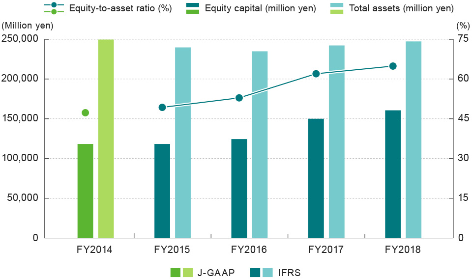 Equity-to-asset ratio (Equity Ratio)