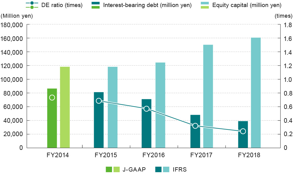 Ratio of debt to equity (DE ratio)