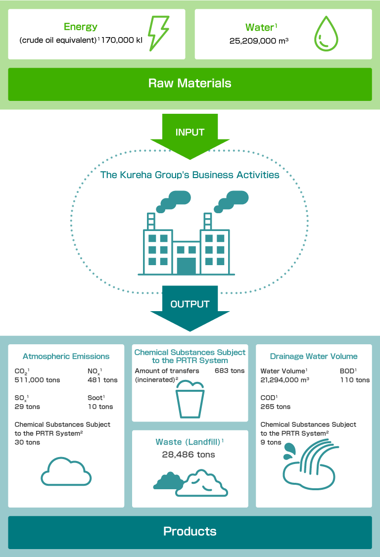 Overview of Kureha Group's Environmental Impact (FY2023)