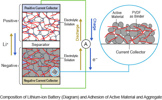 Composition of lithium-ion battery (diagram) and adhesion of active material and aggregate