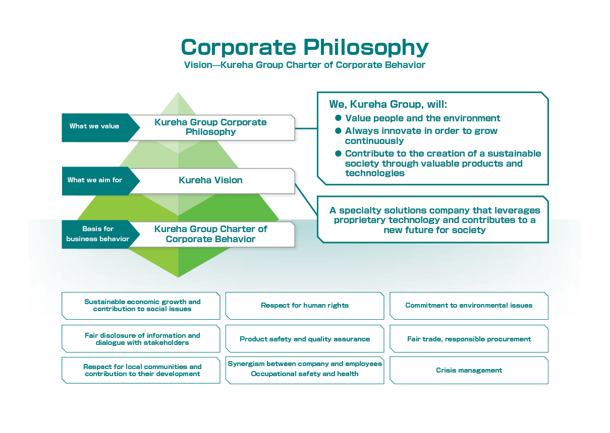 Kureha Group Philosophical System