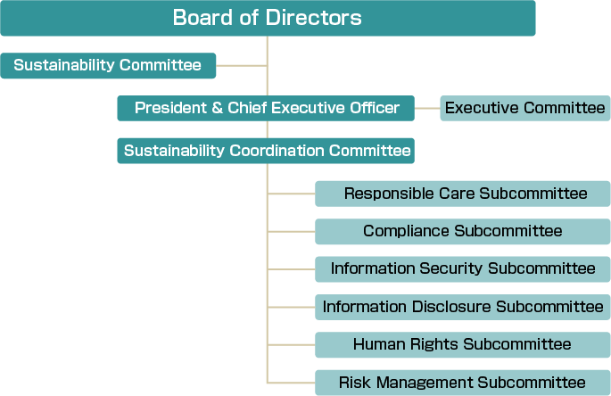 Promotion system diagram for sustainability activities