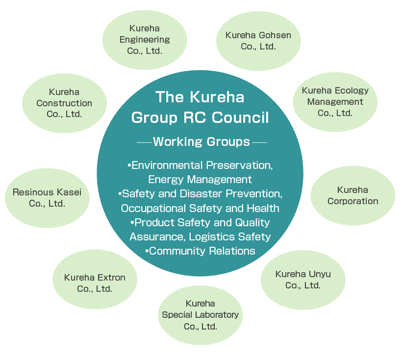 The Kureha Group RC Council