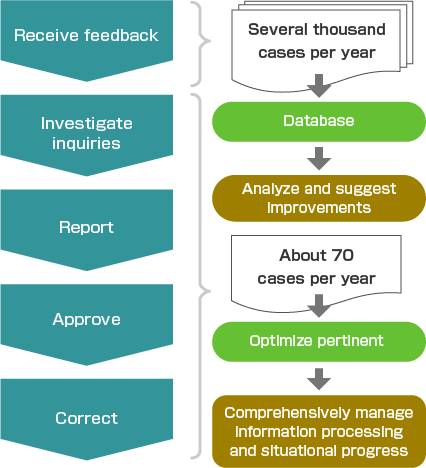 Customer Service Process