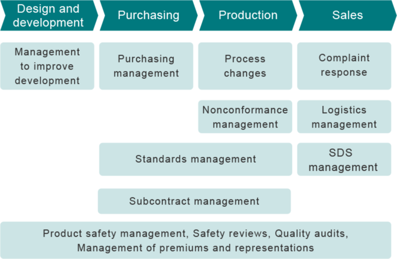 Management Structure