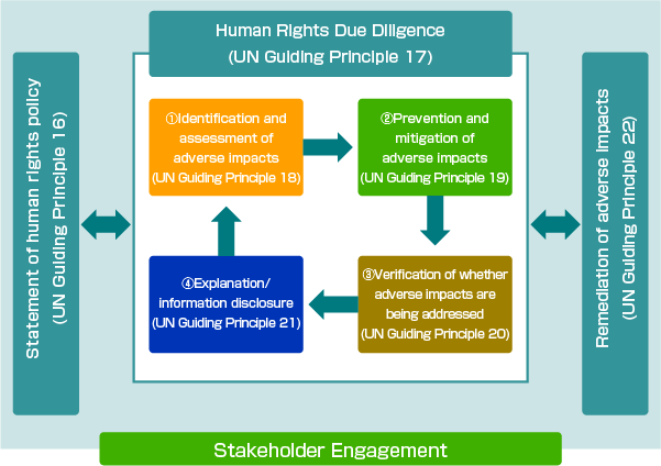 Overall Picture of Corporate Human Rights Efforts
