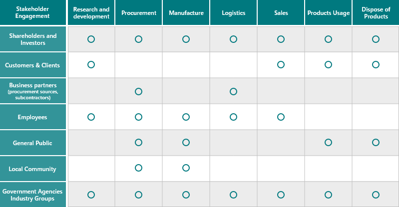 Mapping of Stakeholders in Line with the Value Chain