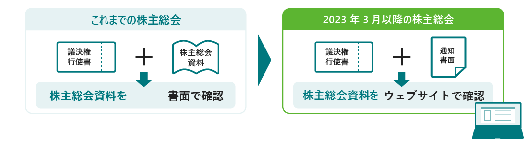 株主総会資料の受け取り方法について