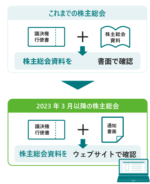 株主総会資料の受け取り方法について