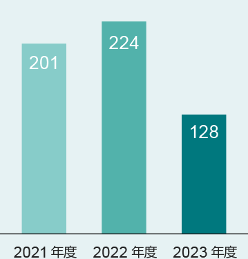 2018年度 1373億円 2019年度 180億円 2020年度 173億円