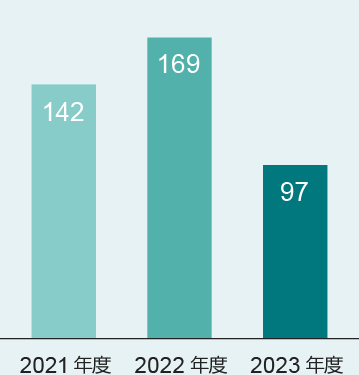 2018年度 139億円 2019年度 137億円 2020年度 135億円