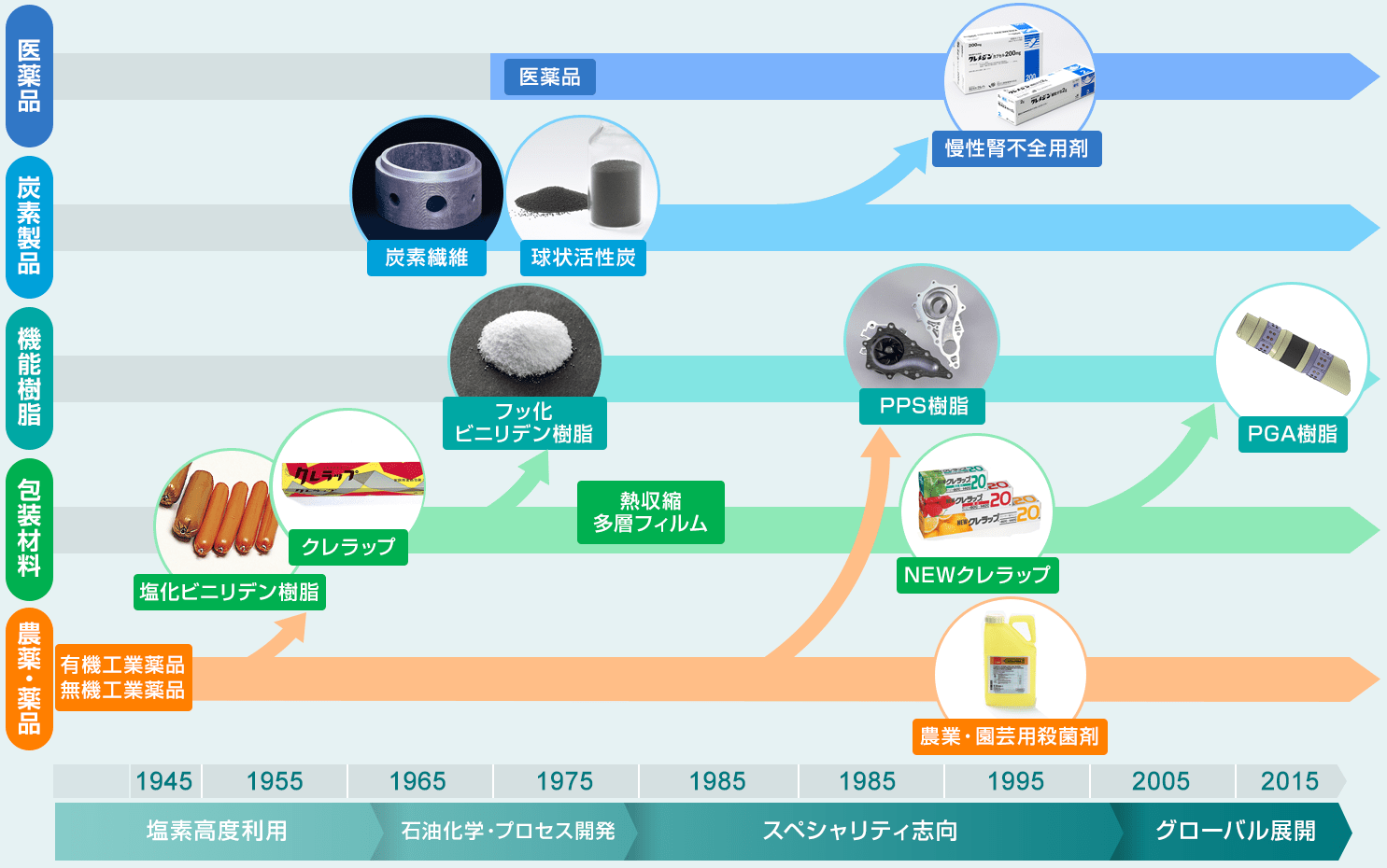 クレハの技術系譜