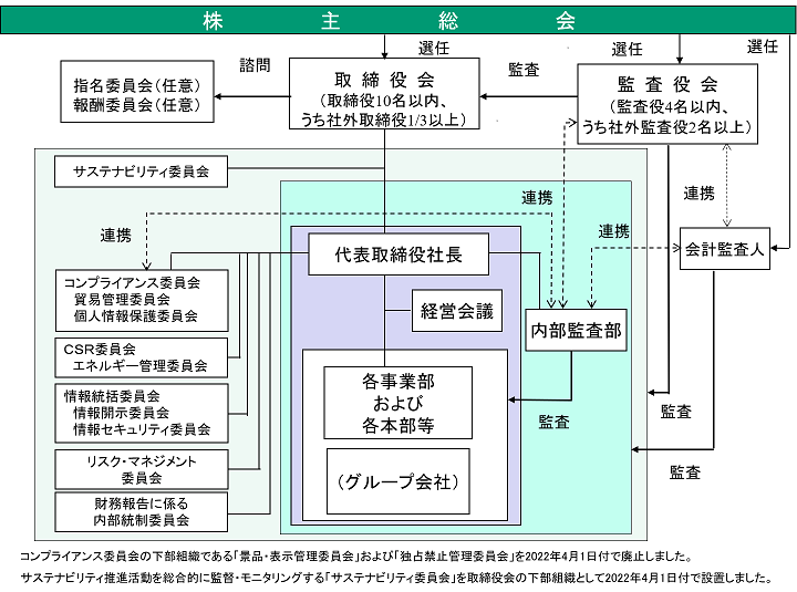コーポレート・ガバナンス図