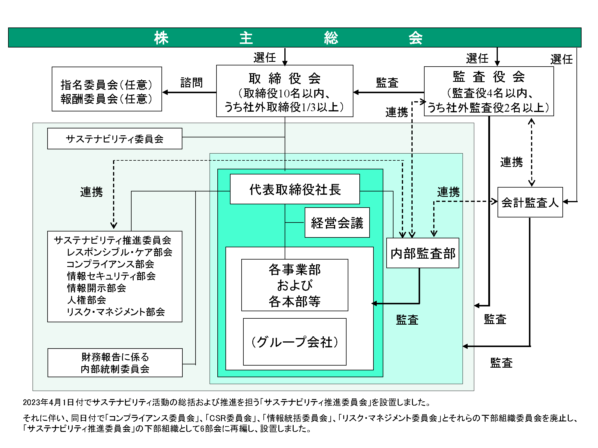 コーポレート・ガバナンス図