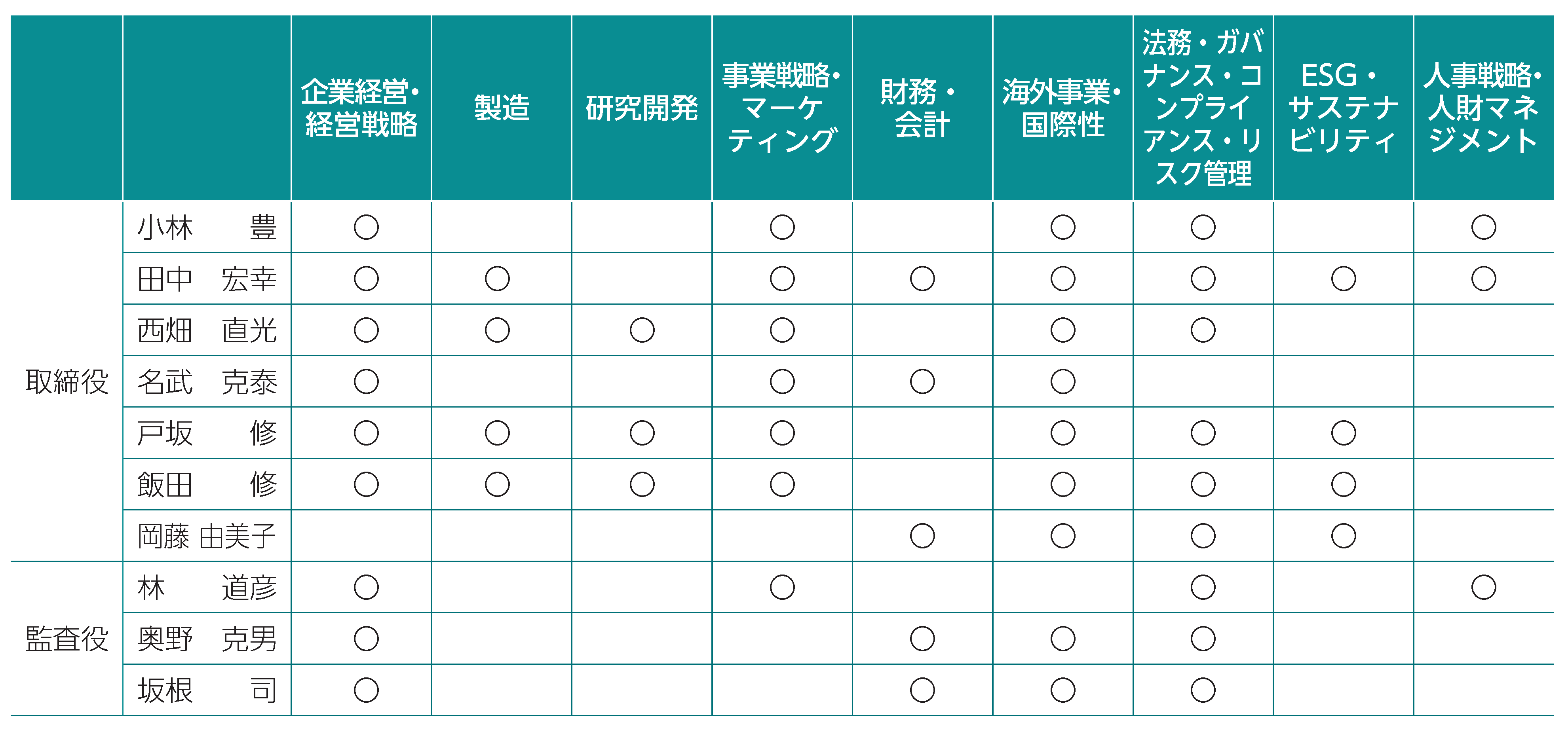 当社取締役および監査役が有する専門性・経験 図