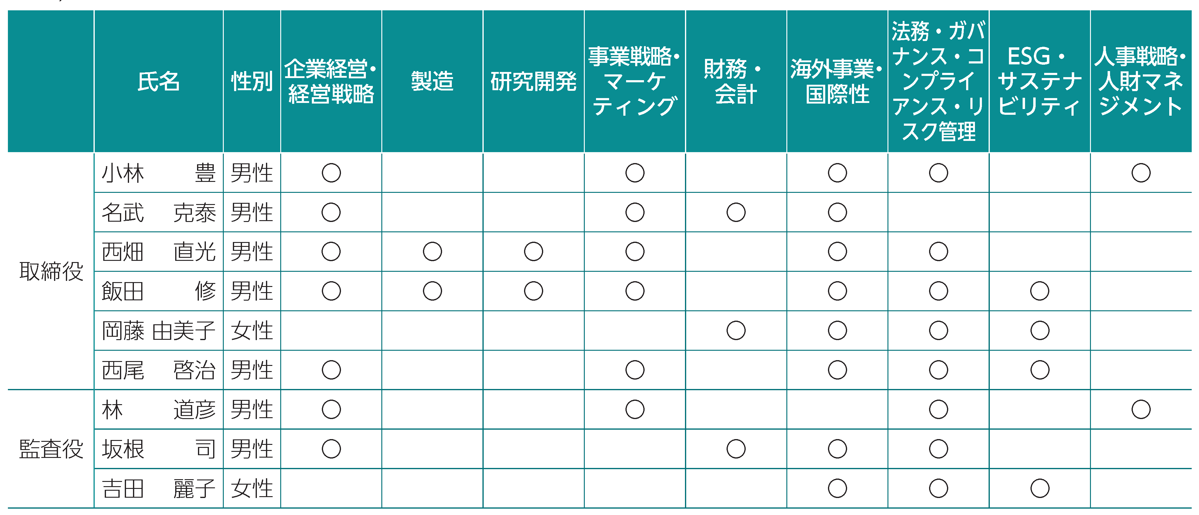 当社取締役および監査役が有する専門性・経験 図