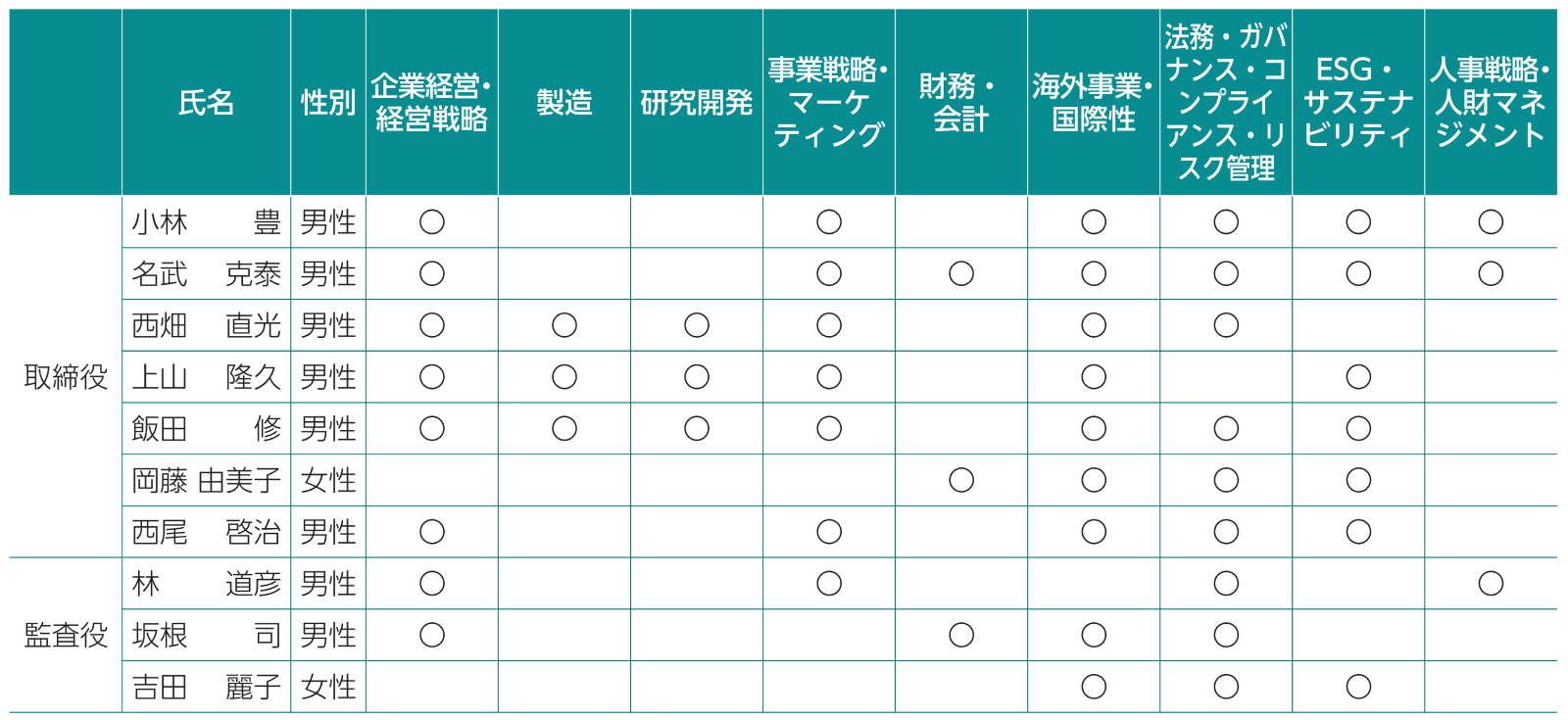 当社取締役および監査役が有する専門性・経験　図