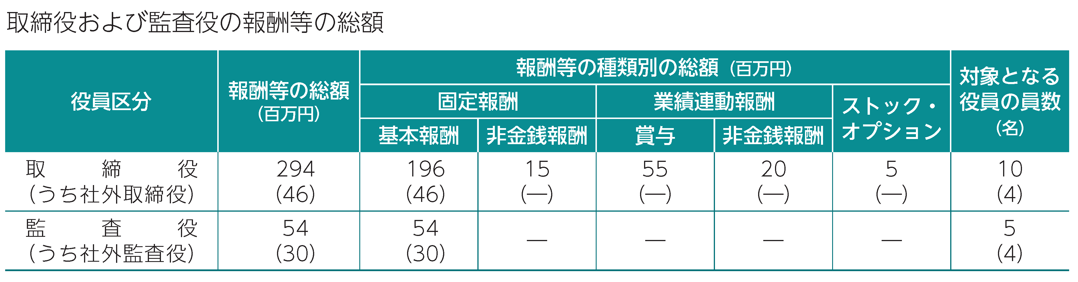 役員区分ごとの報酬等の種類別の総額および対象となる役員の員数 図