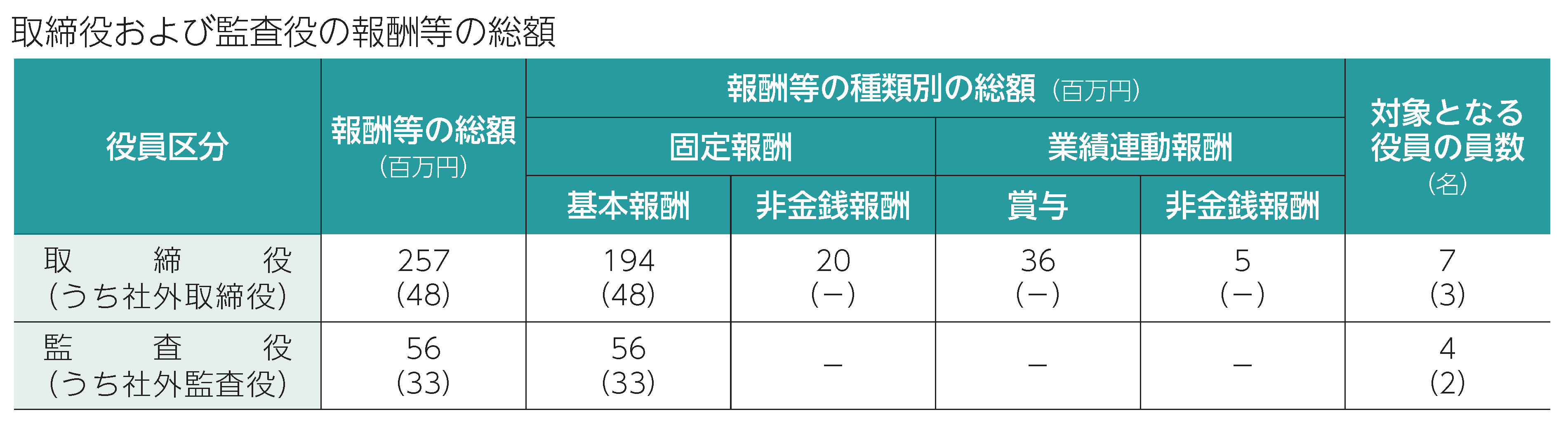 役員区分ごとの報酬等の種類別の総額および対象となる役員の員数 図