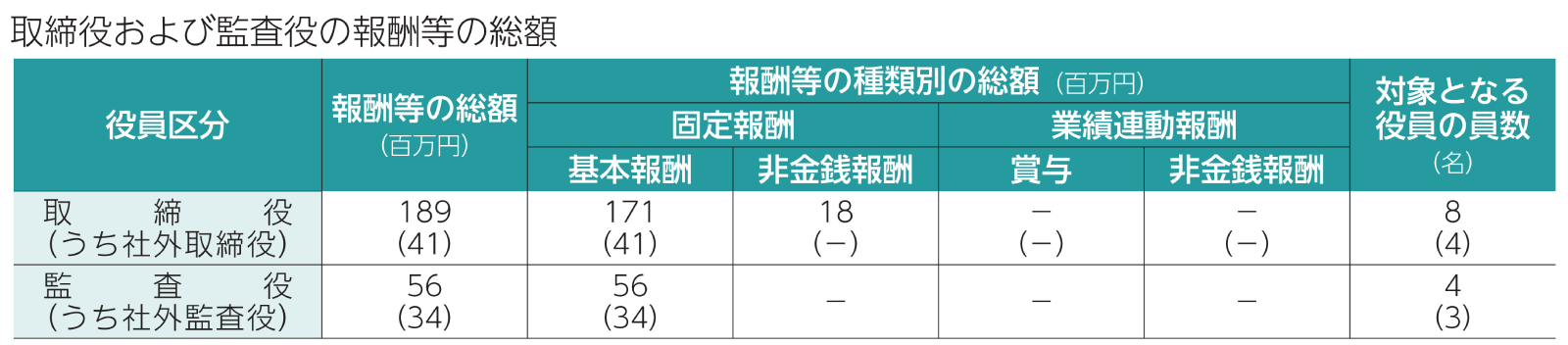 役員区分ごとの報酬等の種類別の総額および対象となる役員の員数　図