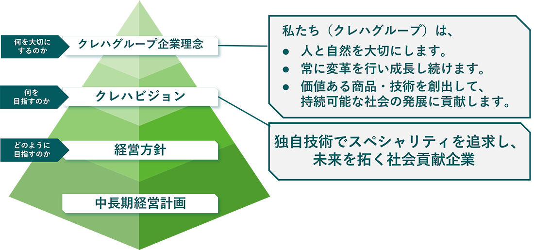 中長期経営計画
