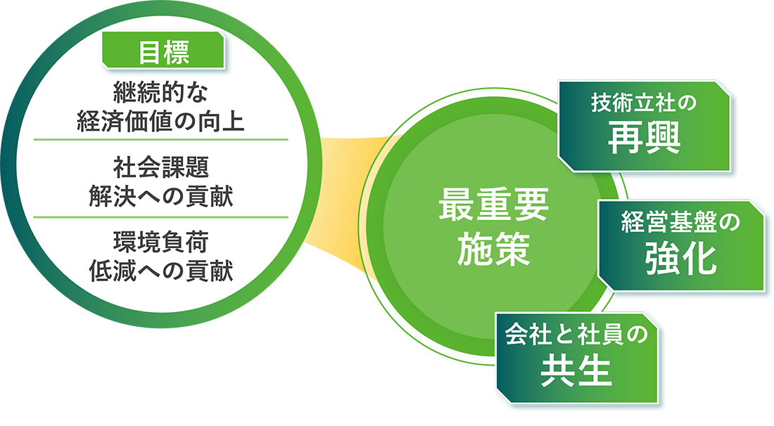 最重要施策 技術立社の再興 経営基盤の強化 会社と社員の共生 目標 継続的な経済価値の向上 社会課題解決への貢献 環境負荷低減への貢献