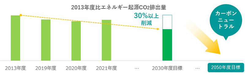 2013年度比エネルギー起源CO２排出量