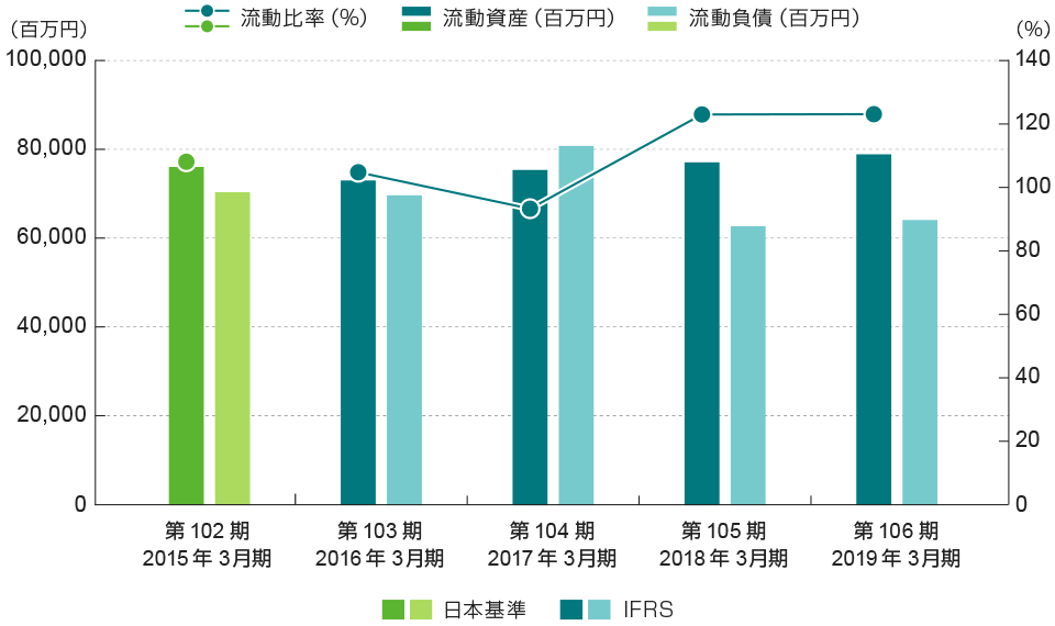 流動比率