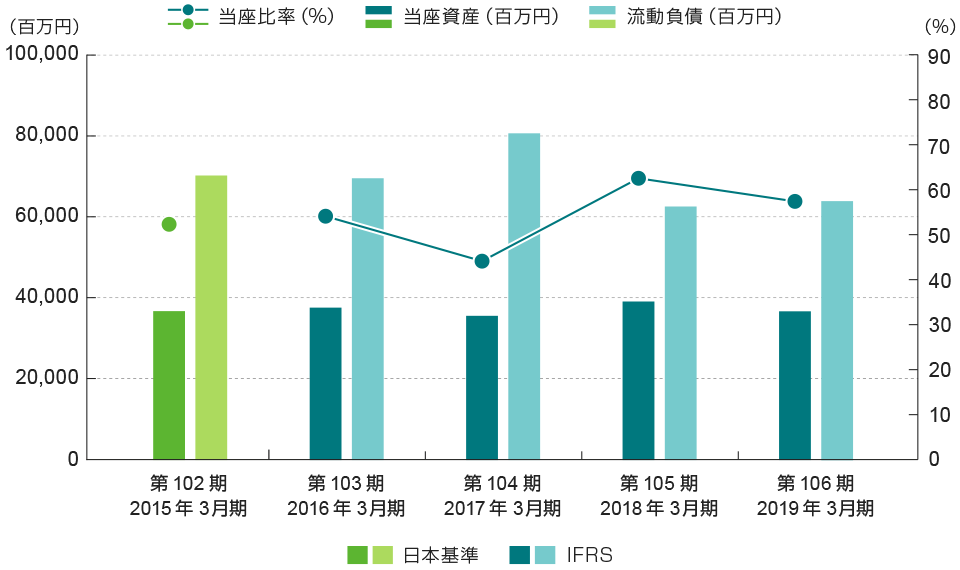 当座比率