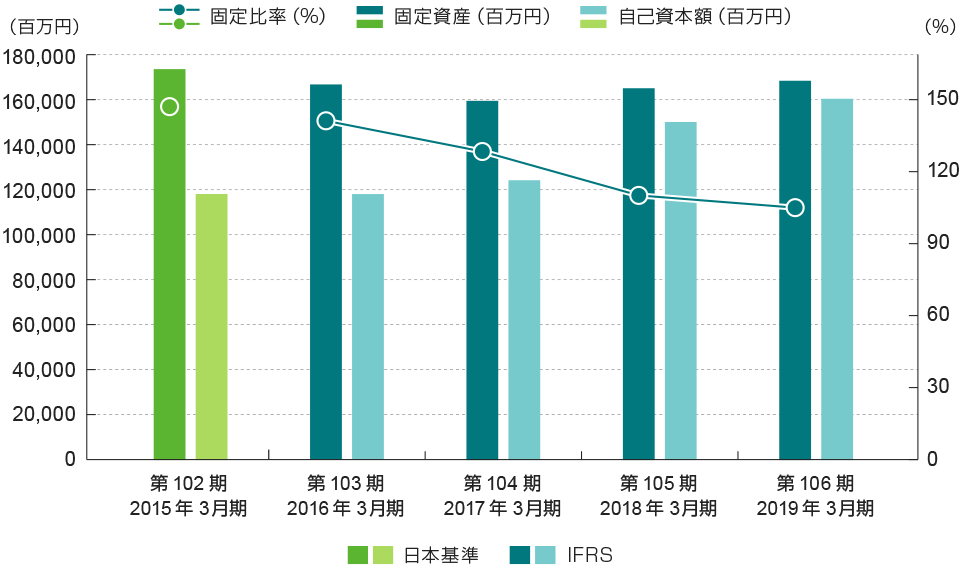 固定比率