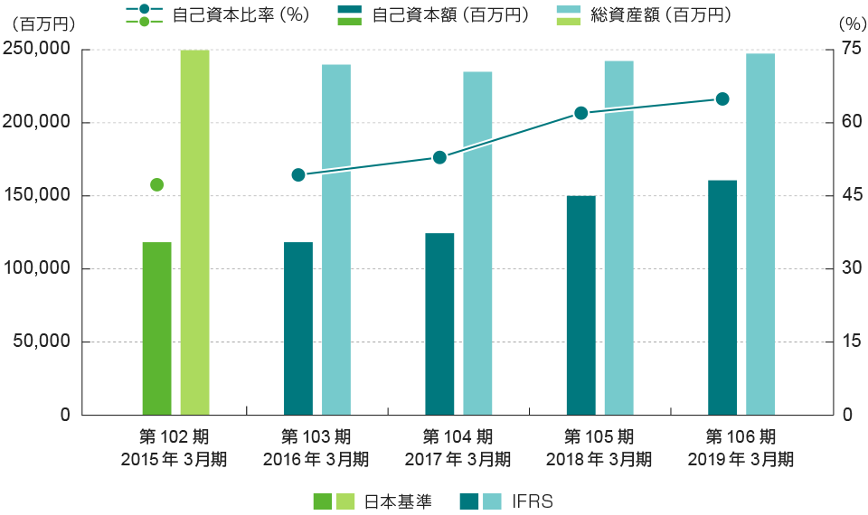 自己資本比率