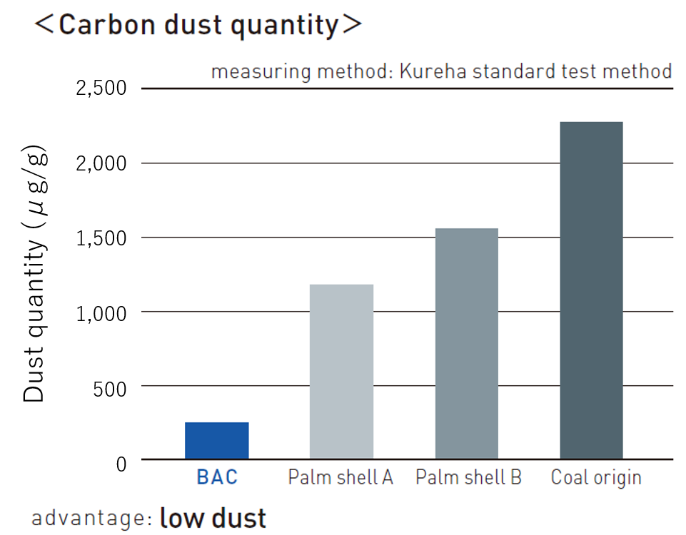 Carbon dust quantity