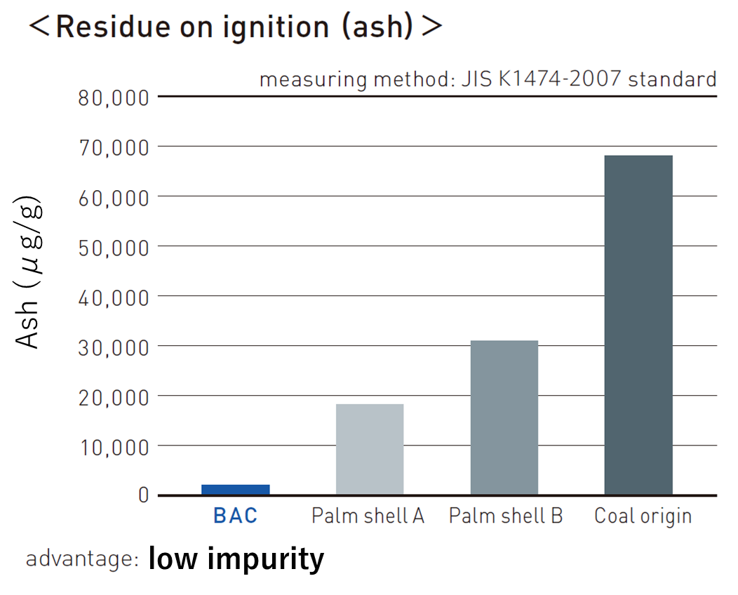 Residue on ignition (ash)