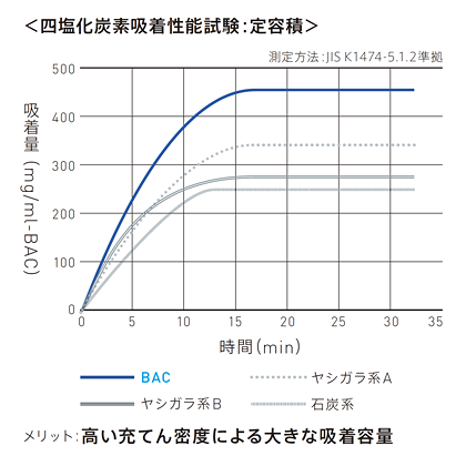 四塩化炭素吸着性能試験:定容積